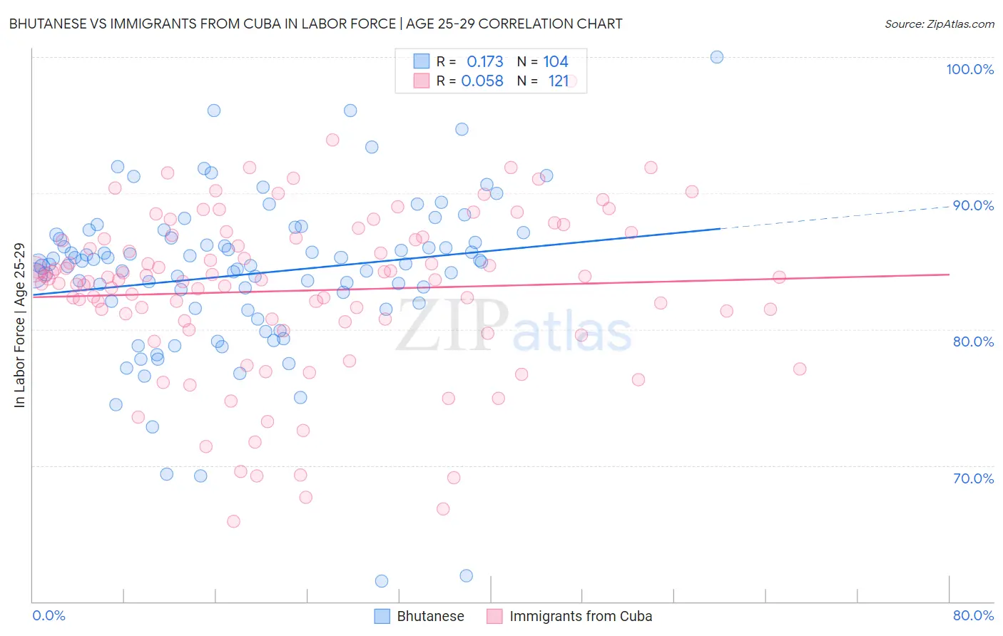 Bhutanese vs Immigrants from Cuba In Labor Force | Age 25-29