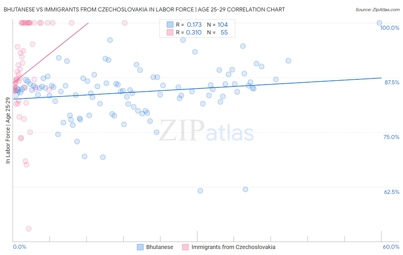 Bhutanese vs Immigrants from Czechoslovakia In Labor Force | Age 25-29