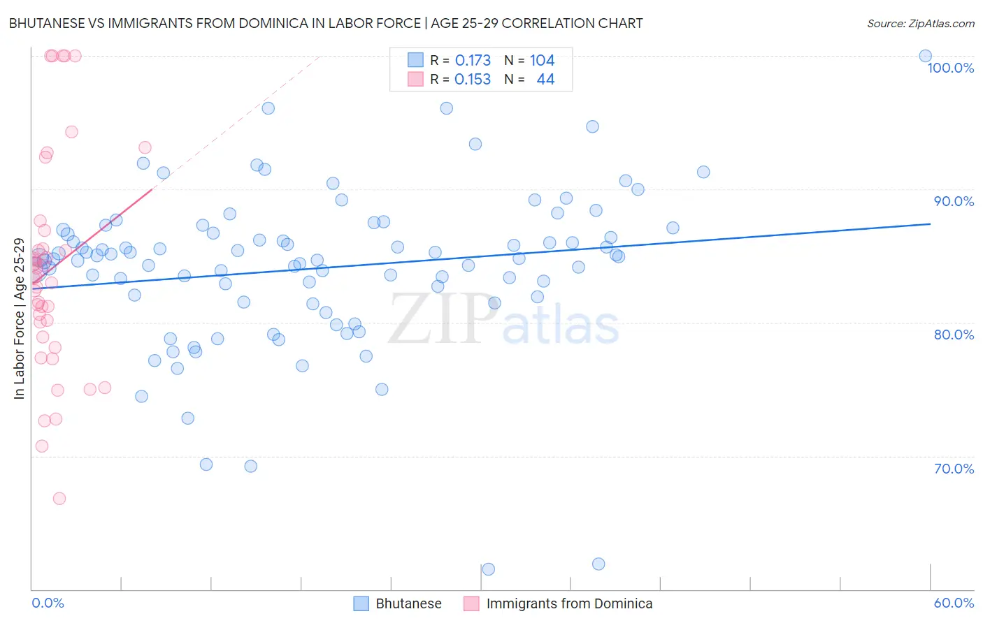 Bhutanese vs Immigrants from Dominica In Labor Force | Age 25-29