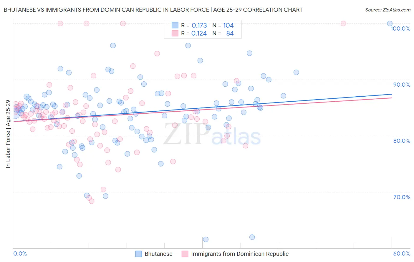 Bhutanese vs Immigrants from Dominican Republic In Labor Force | Age 25-29