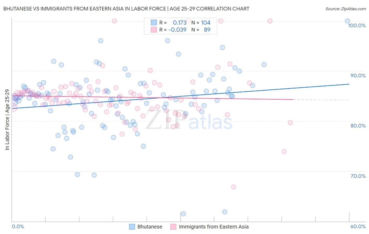 Bhutanese vs Immigrants from Eastern Asia In Labor Force | Age 25-29