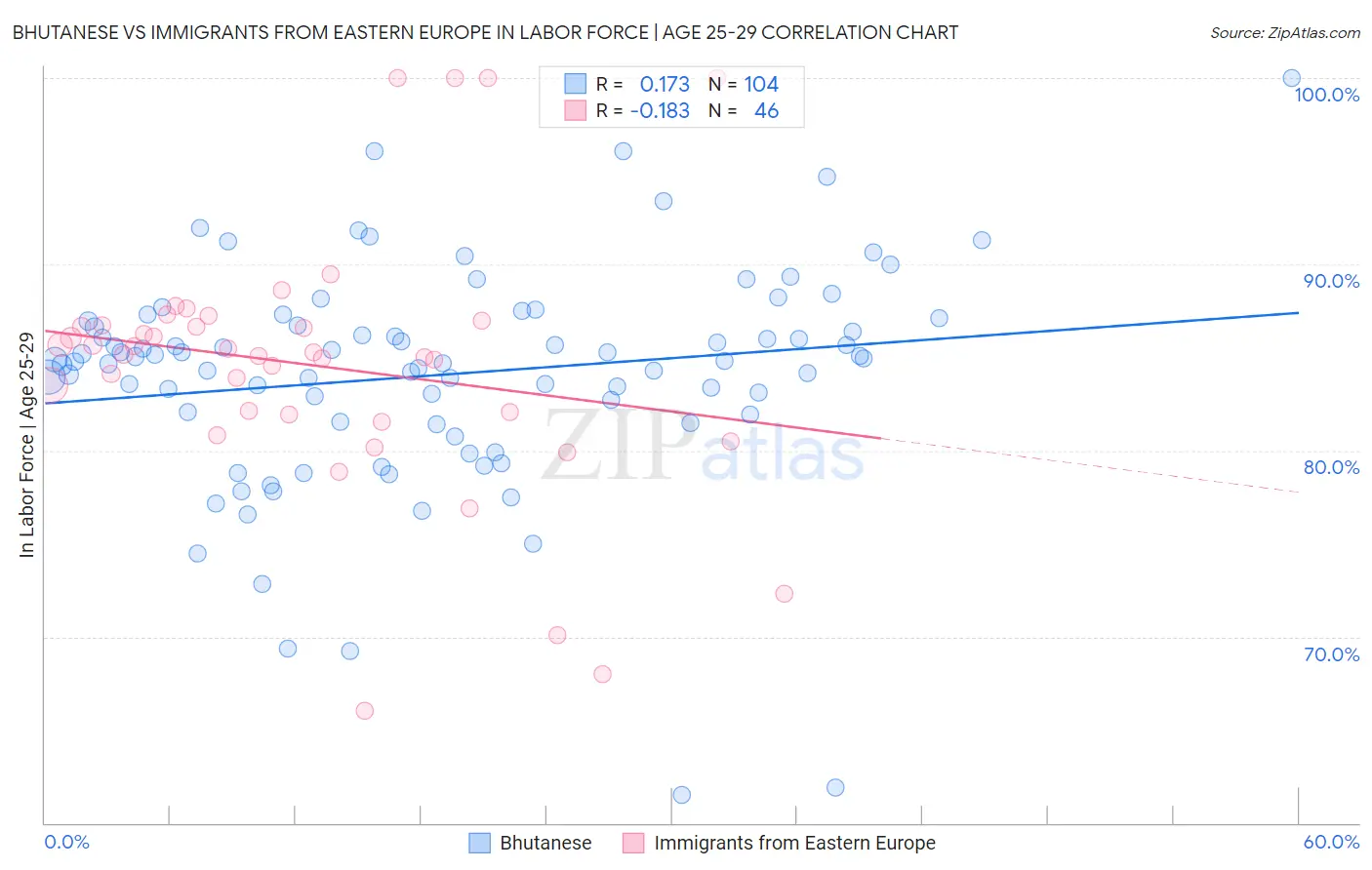 Bhutanese vs Immigrants from Eastern Europe In Labor Force | Age 25-29