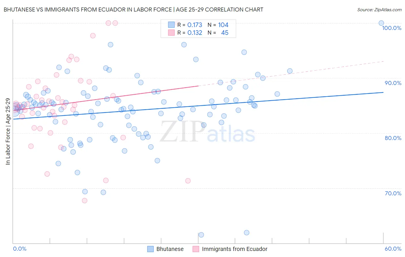 Bhutanese vs Immigrants from Ecuador In Labor Force | Age 25-29