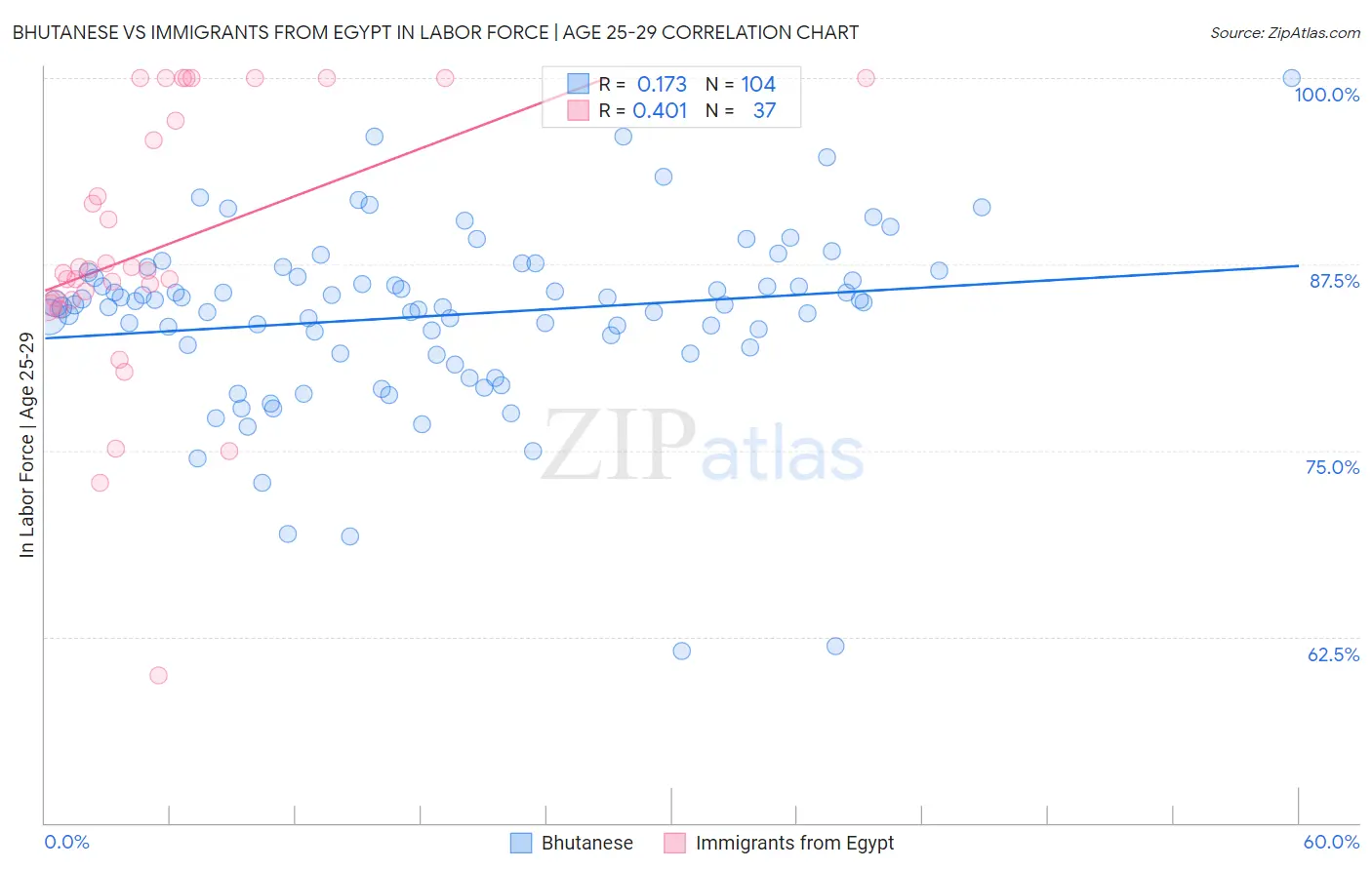 Bhutanese vs Immigrants from Egypt In Labor Force | Age 25-29