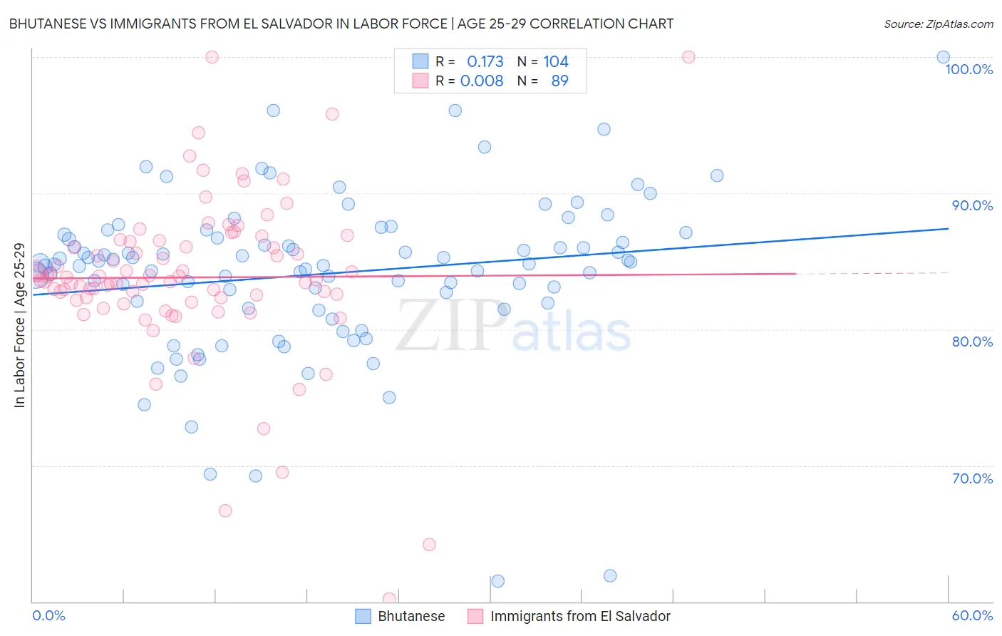 Bhutanese vs Immigrants from El Salvador In Labor Force | Age 25-29