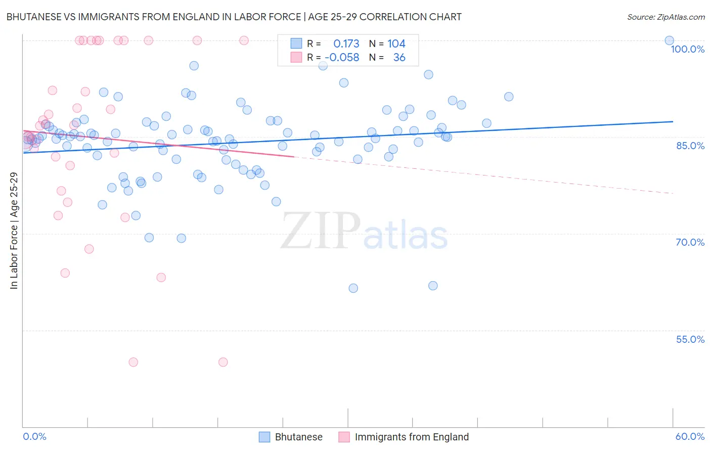 Bhutanese vs Immigrants from England In Labor Force | Age 25-29