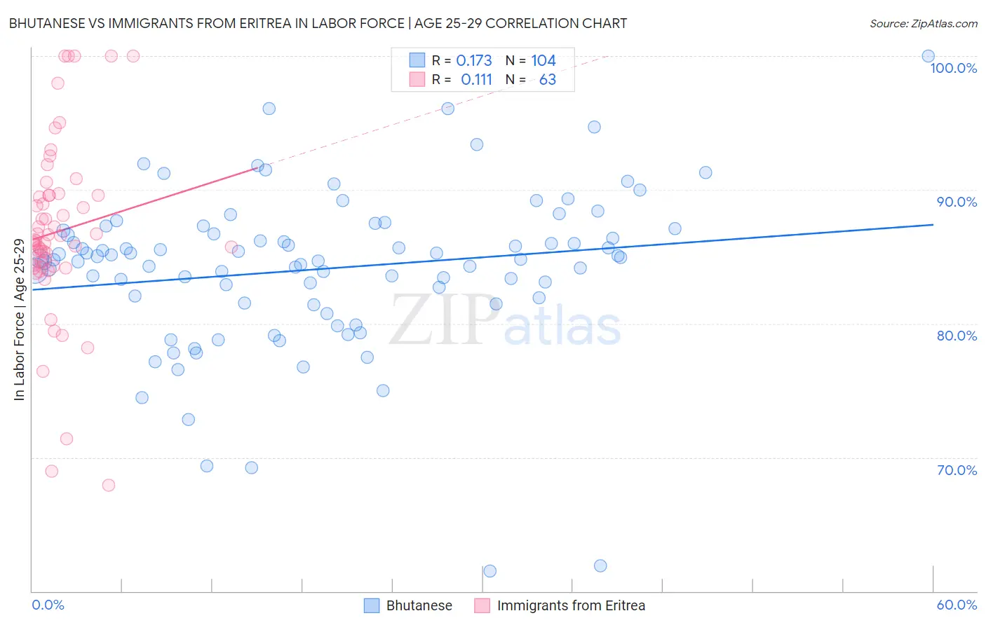 Bhutanese vs Immigrants from Eritrea In Labor Force | Age 25-29