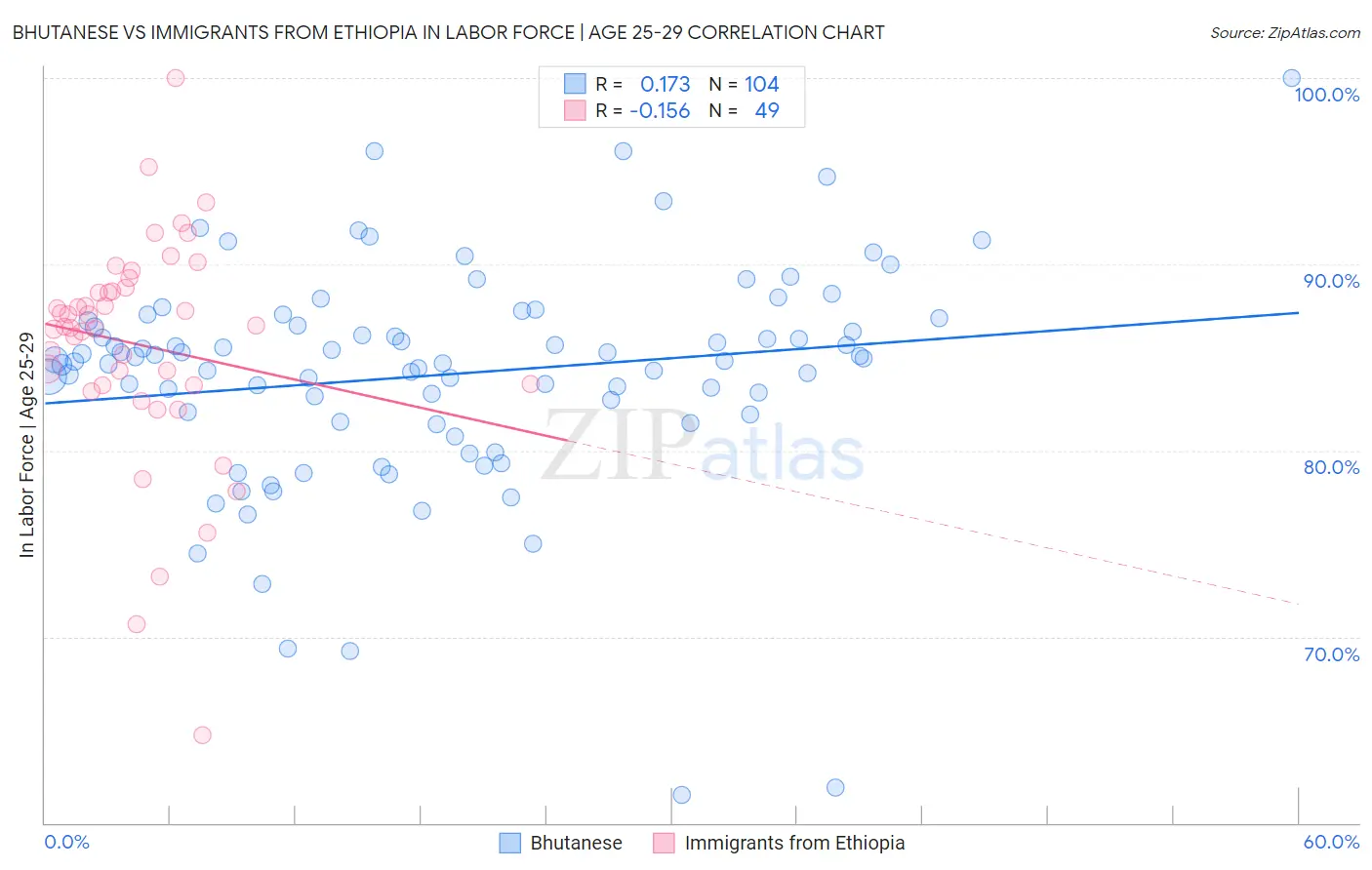 Bhutanese vs Immigrants from Ethiopia In Labor Force | Age 25-29