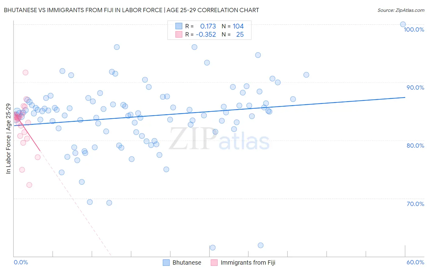 Bhutanese vs Immigrants from Fiji In Labor Force | Age 25-29