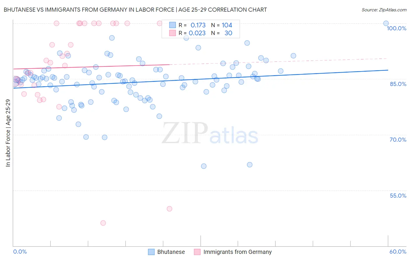 Bhutanese vs Immigrants from Germany In Labor Force | Age 25-29
