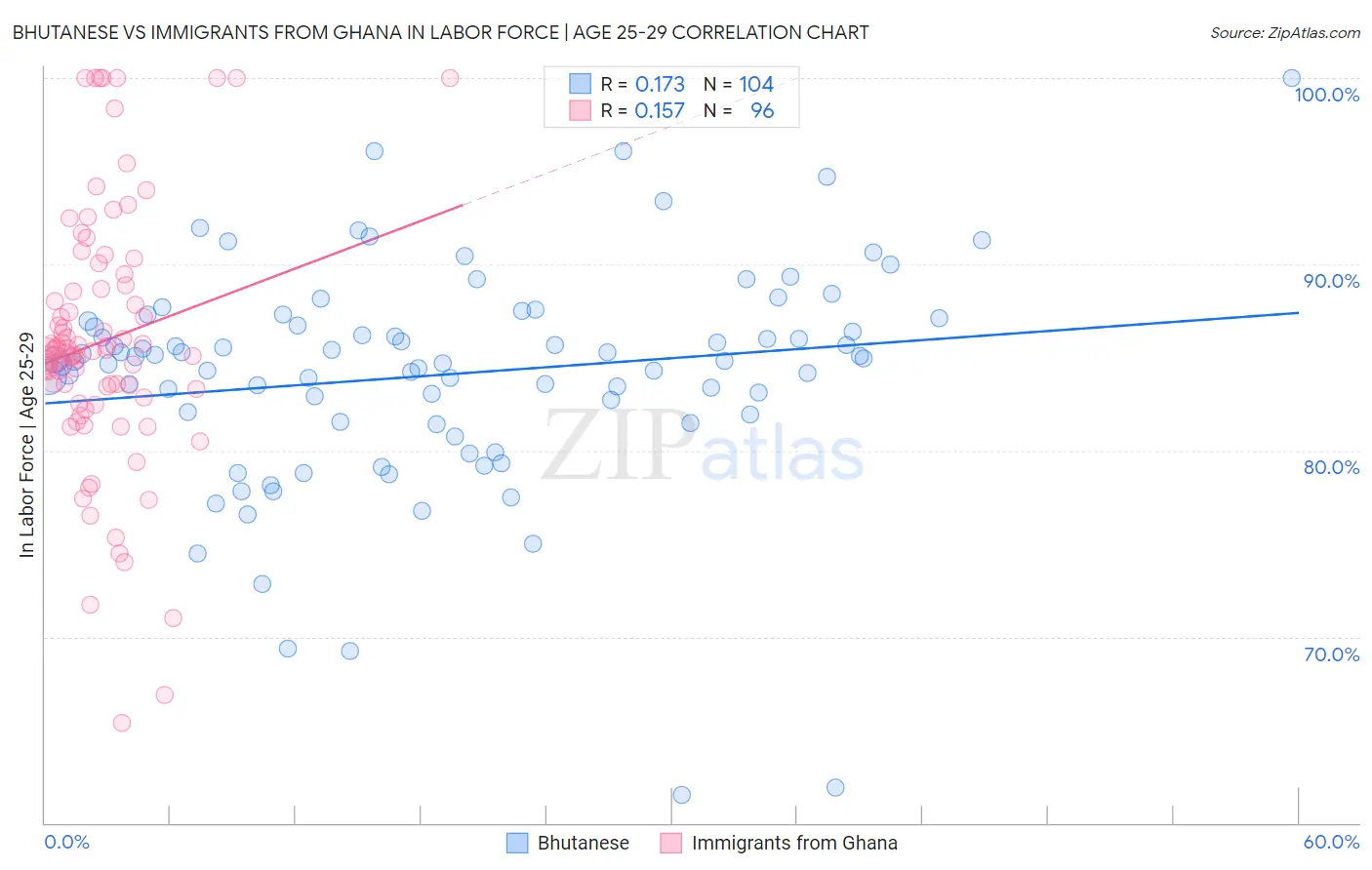 Bhutanese vs Immigrants from Ghana In Labor Force | Age 25-29