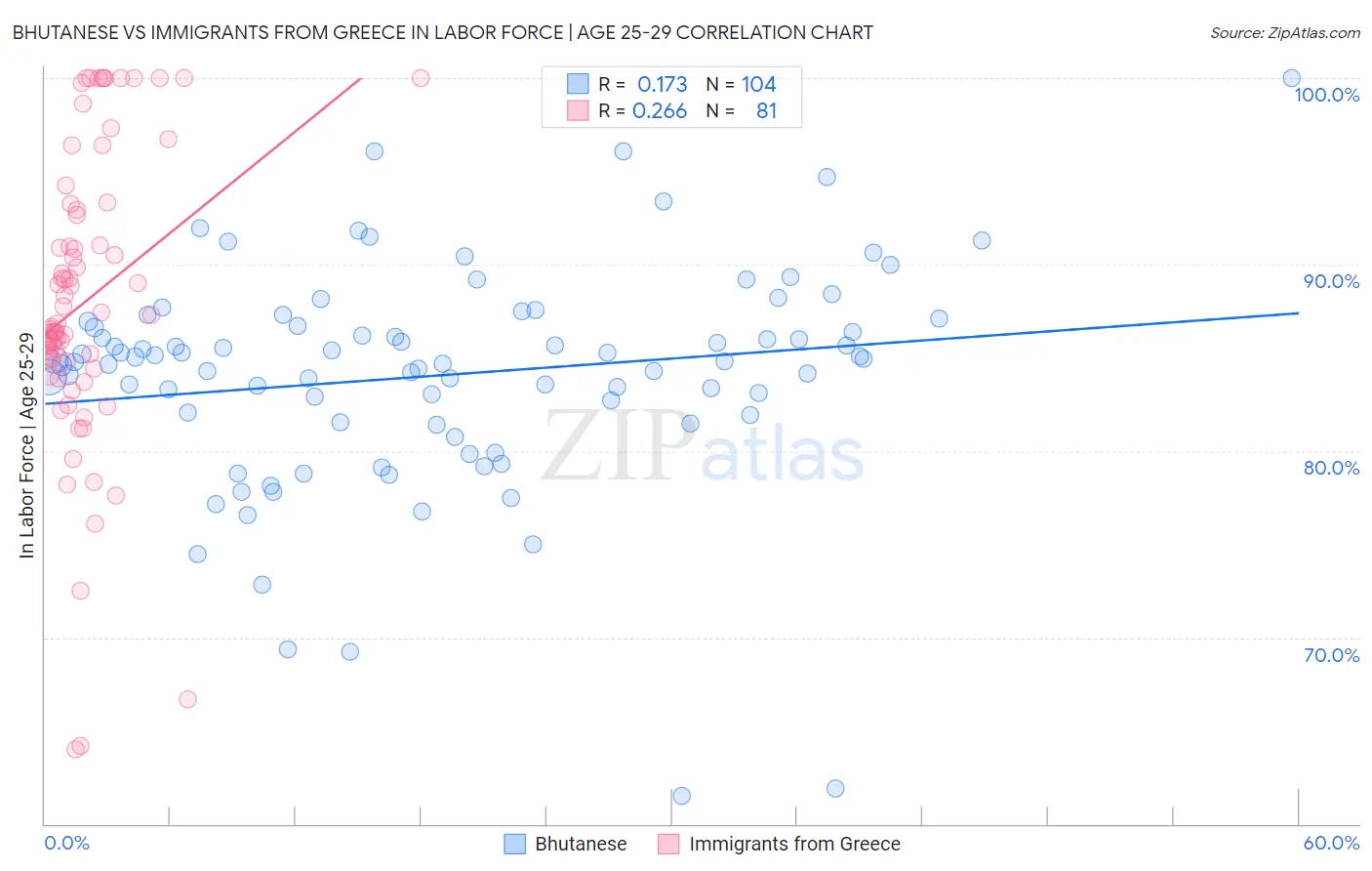 Bhutanese vs Immigrants from Greece In Labor Force | Age 25-29
