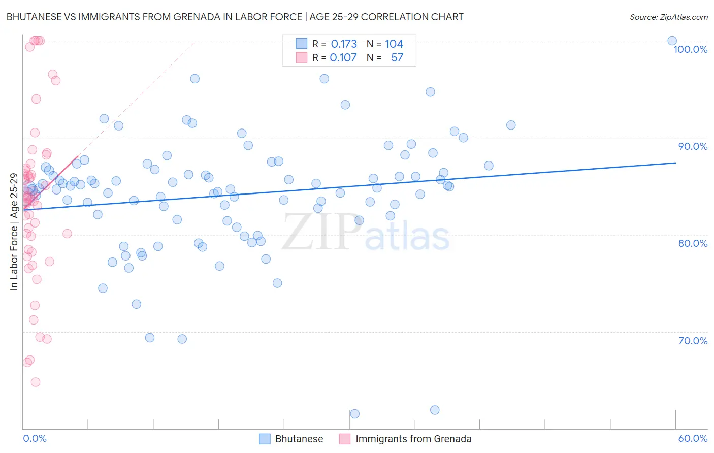 Bhutanese vs Immigrants from Grenada In Labor Force | Age 25-29