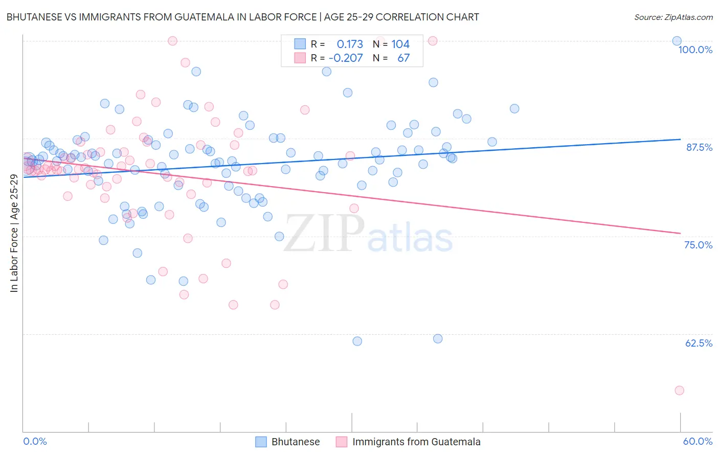 Bhutanese vs Immigrants from Guatemala In Labor Force | Age 25-29