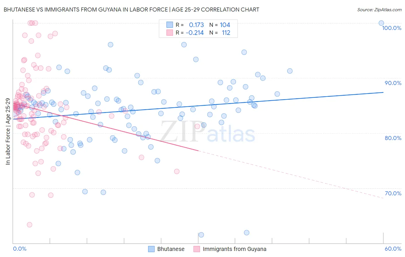 Bhutanese vs Immigrants from Guyana In Labor Force | Age 25-29