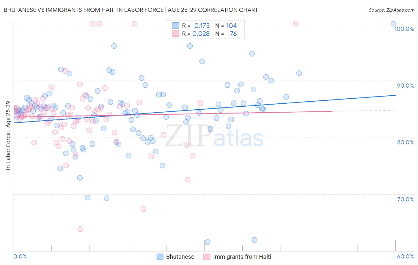 Bhutanese vs Immigrants from Haiti In Labor Force | Age 25-29