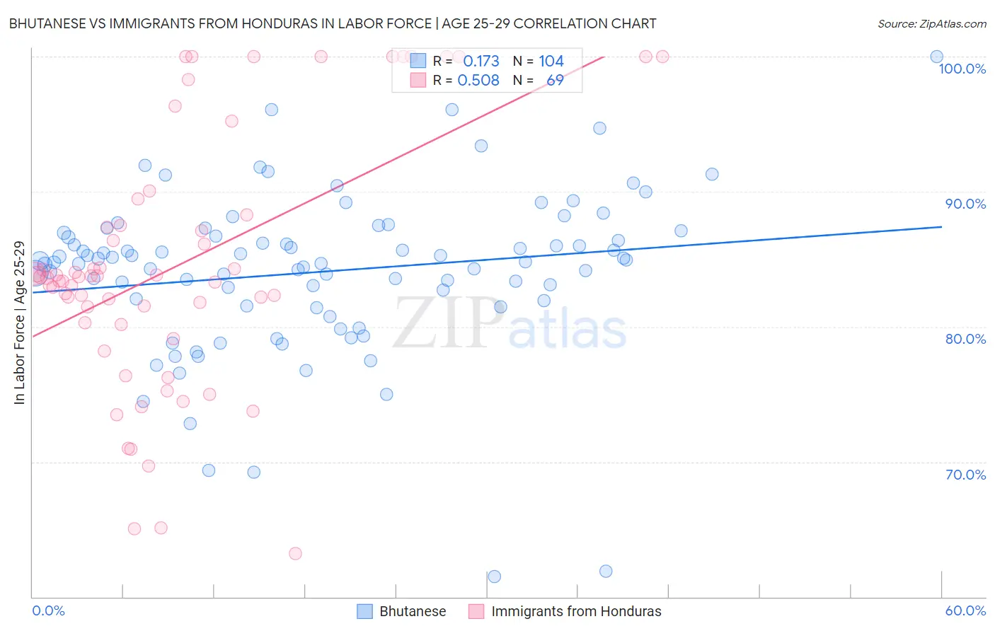 Bhutanese vs Immigrants from Honduras In Labor Force | Age 25-29