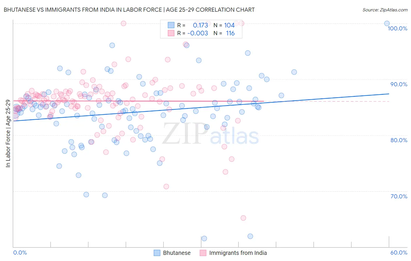 Bhutanese vs Immigrants from India In Labor Force | Age 25-29