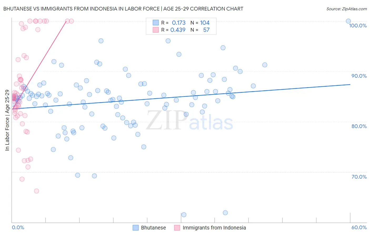 Bhutanese vs Immigrants from Indonesia In Labor Force | Age 25-29