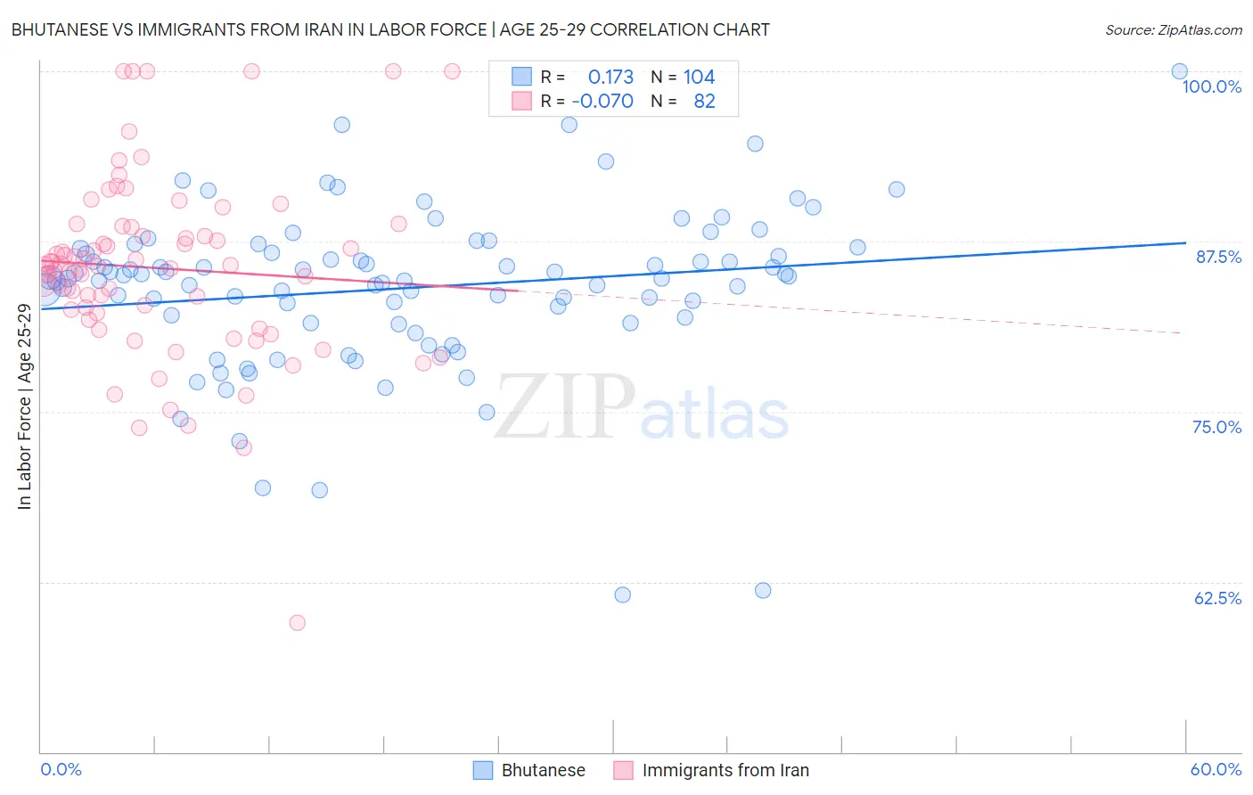 Bhutanese vs Immigrants from Iran In Labor Force | Age 25-29