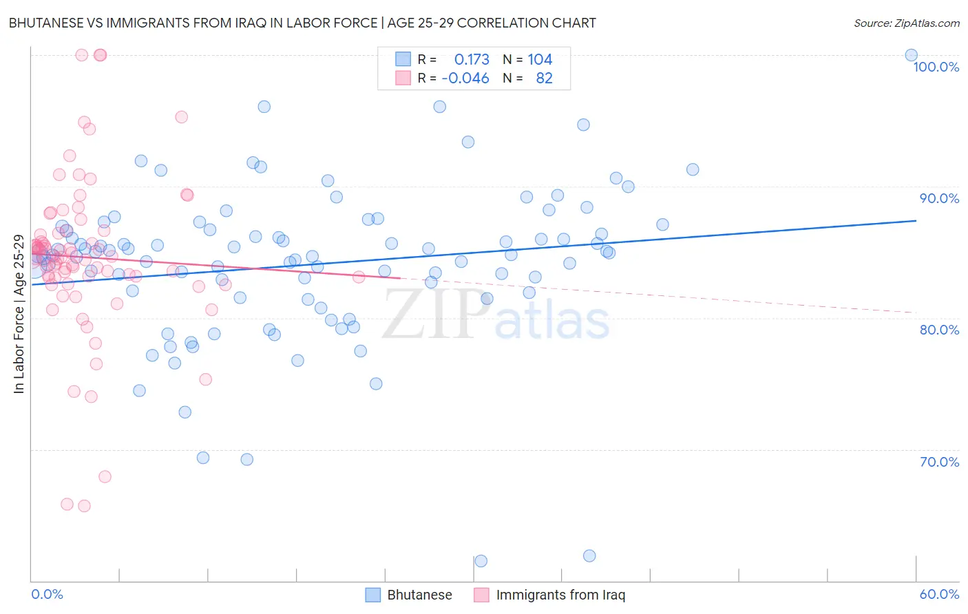 Bhutanese vs Immigrants from Iraq In Labor Force | Age 25-29