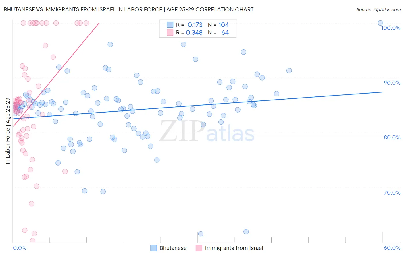 Bhutanese vs Immigrants from Israel In Labor Force | Age 25-29