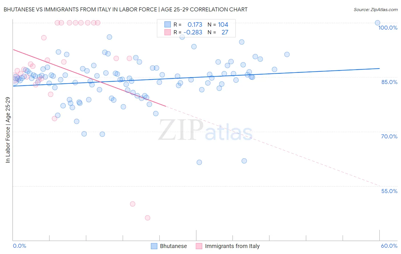 Bhutanese vs Immigrants from Italy In Labor Force | Age 25-29