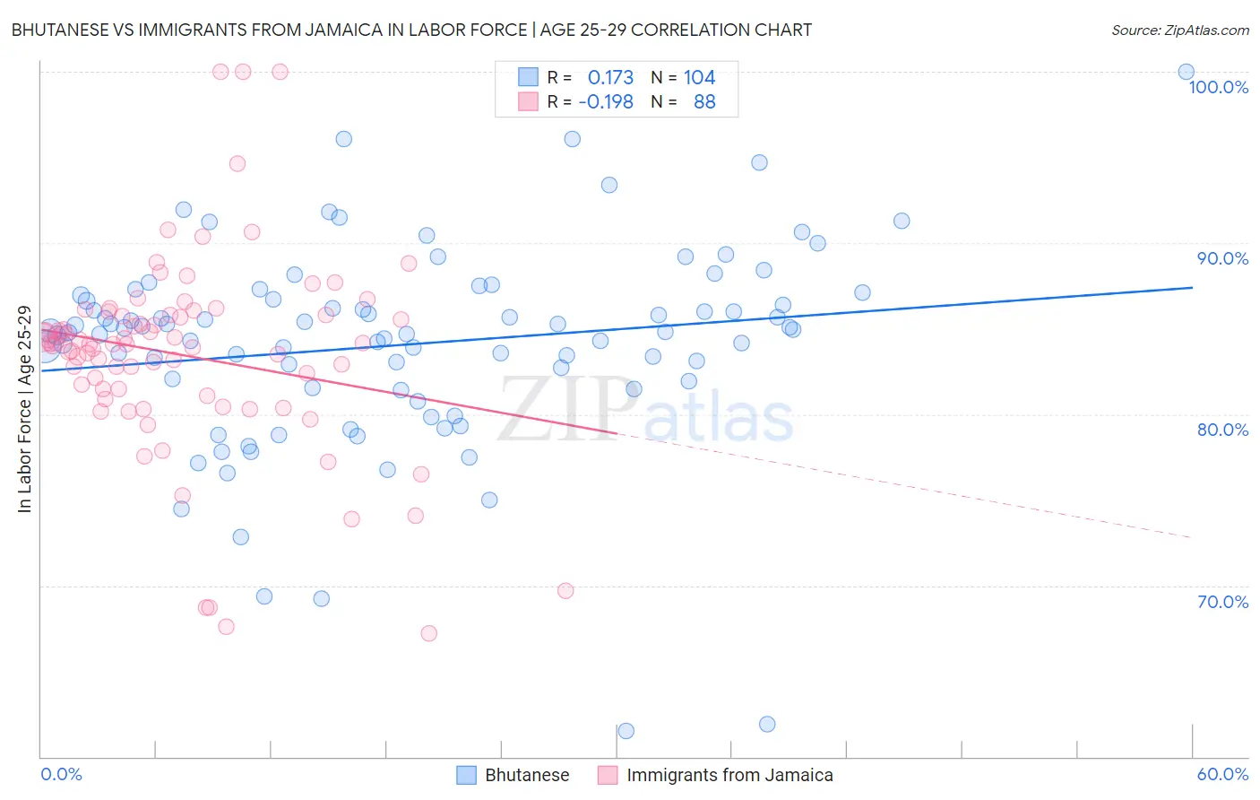 Bhutanese vs Immigrants from Jamaica In Labor Force | Age 25-29