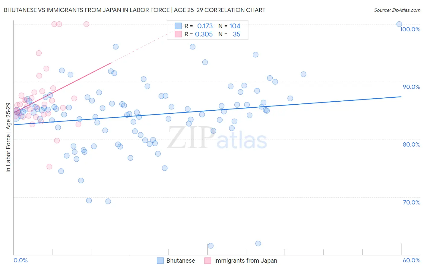 Bhutanese vs Immigrants from Japan In Labor Force | Age 25-29