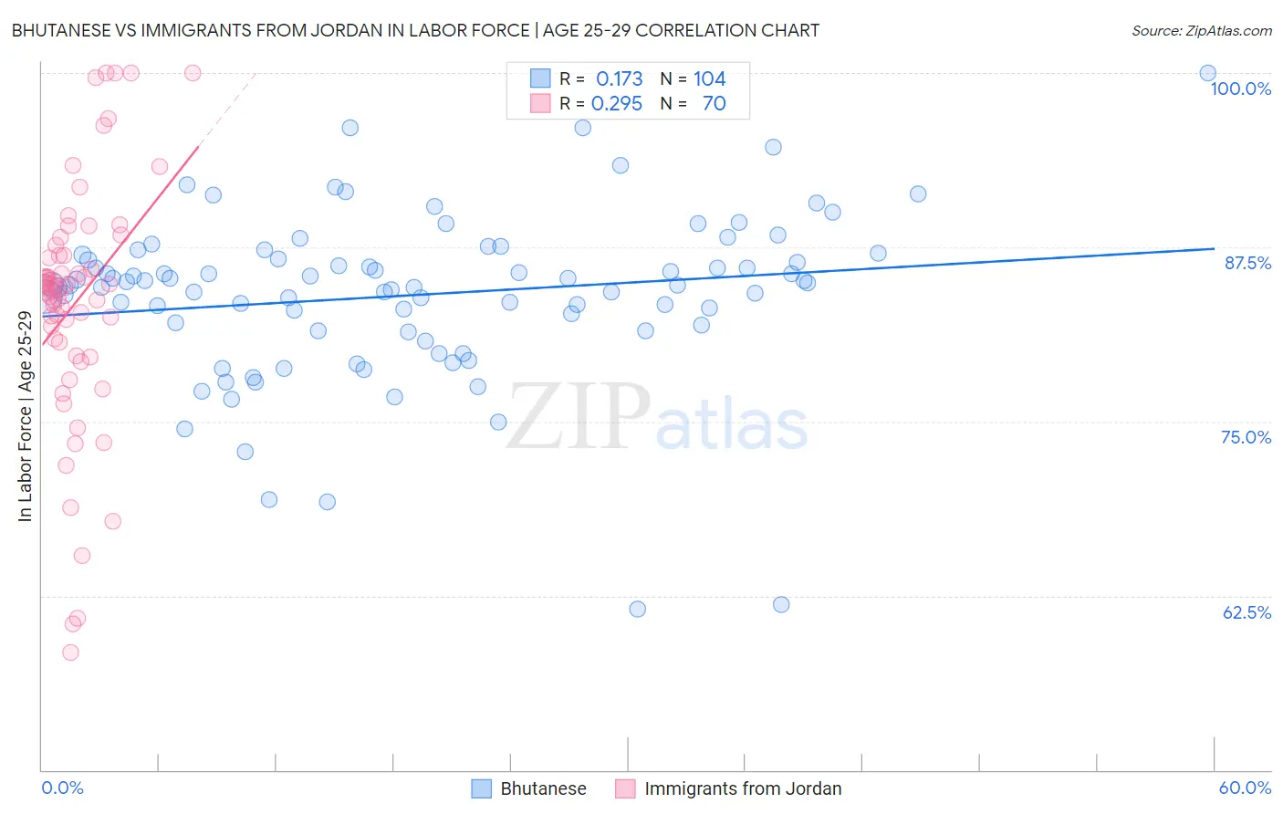 Bhutanese vs Immigrants from Jordan In Labor Force | Age 25-29