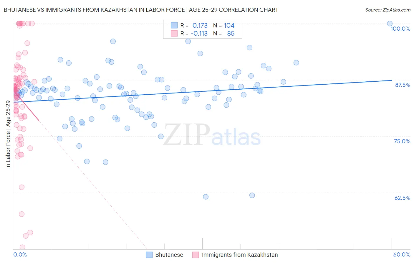 Bhutanese vs Immigrants from Kazakhstan In Labor Force | Age 25-29