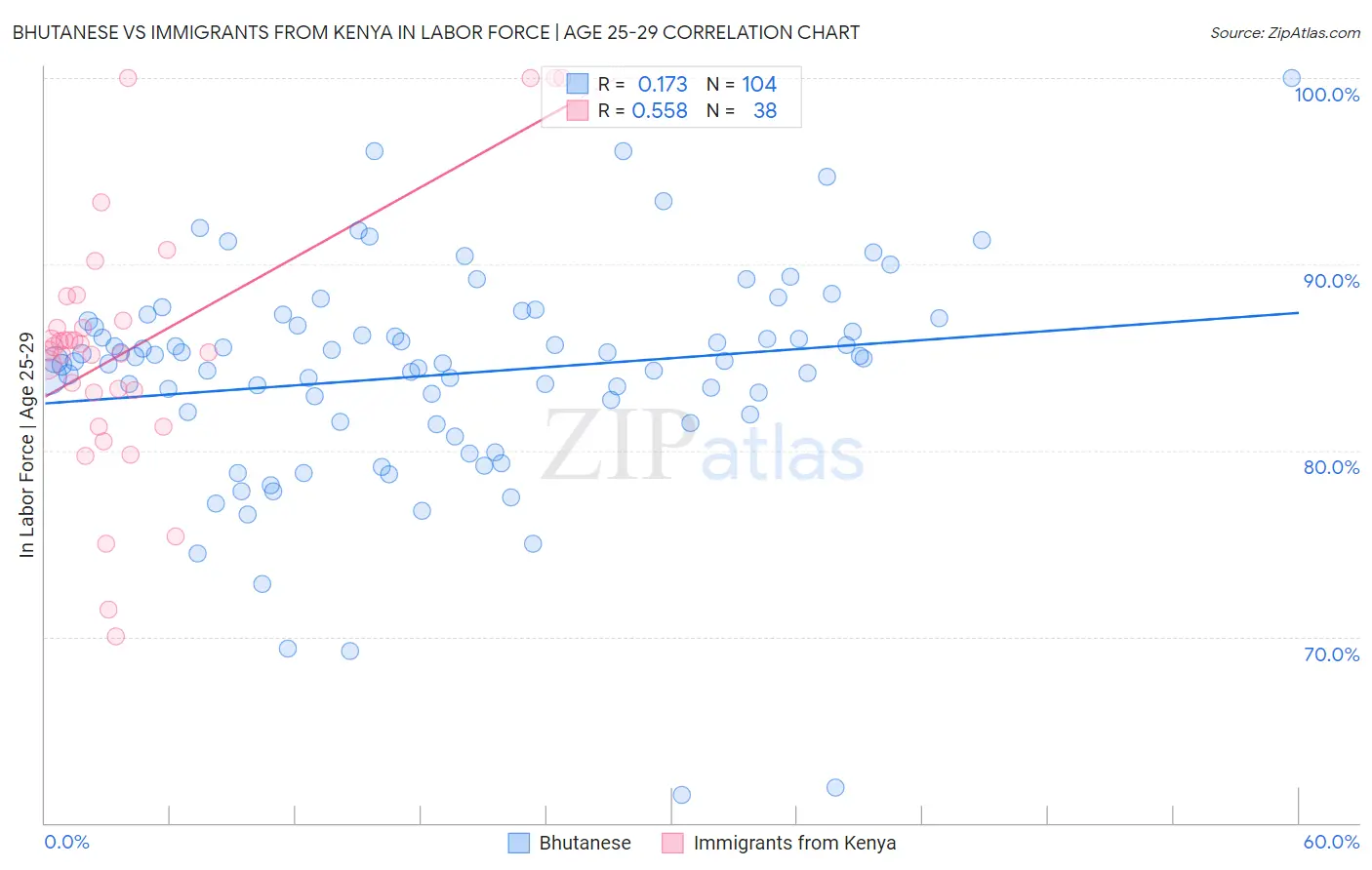 Bhutanese vs Immigrants from Kenya In Labor Force | Age 25-29