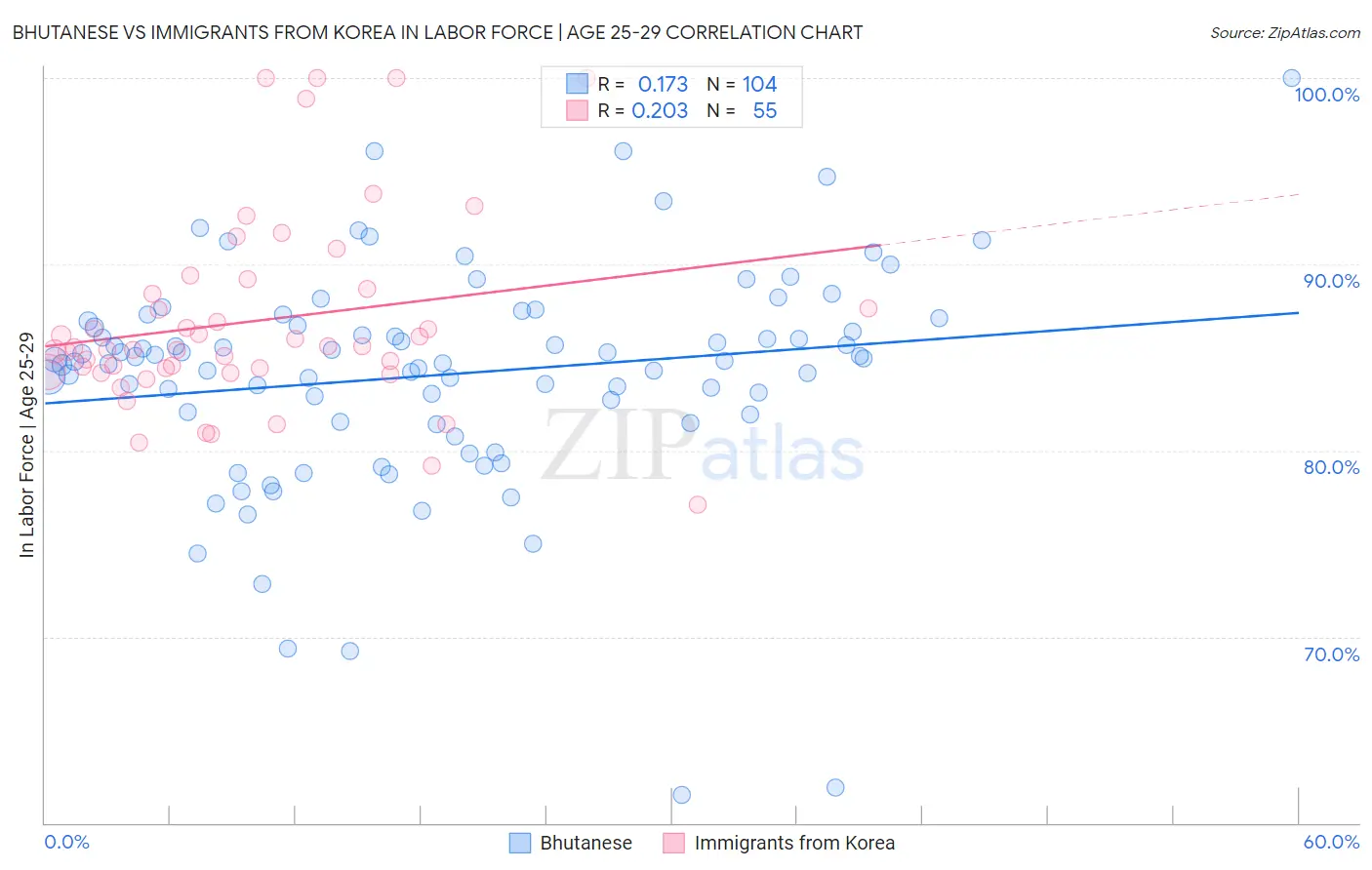 Bhutanese vs Immigrants from Korea In Labor Force | Age 25-29