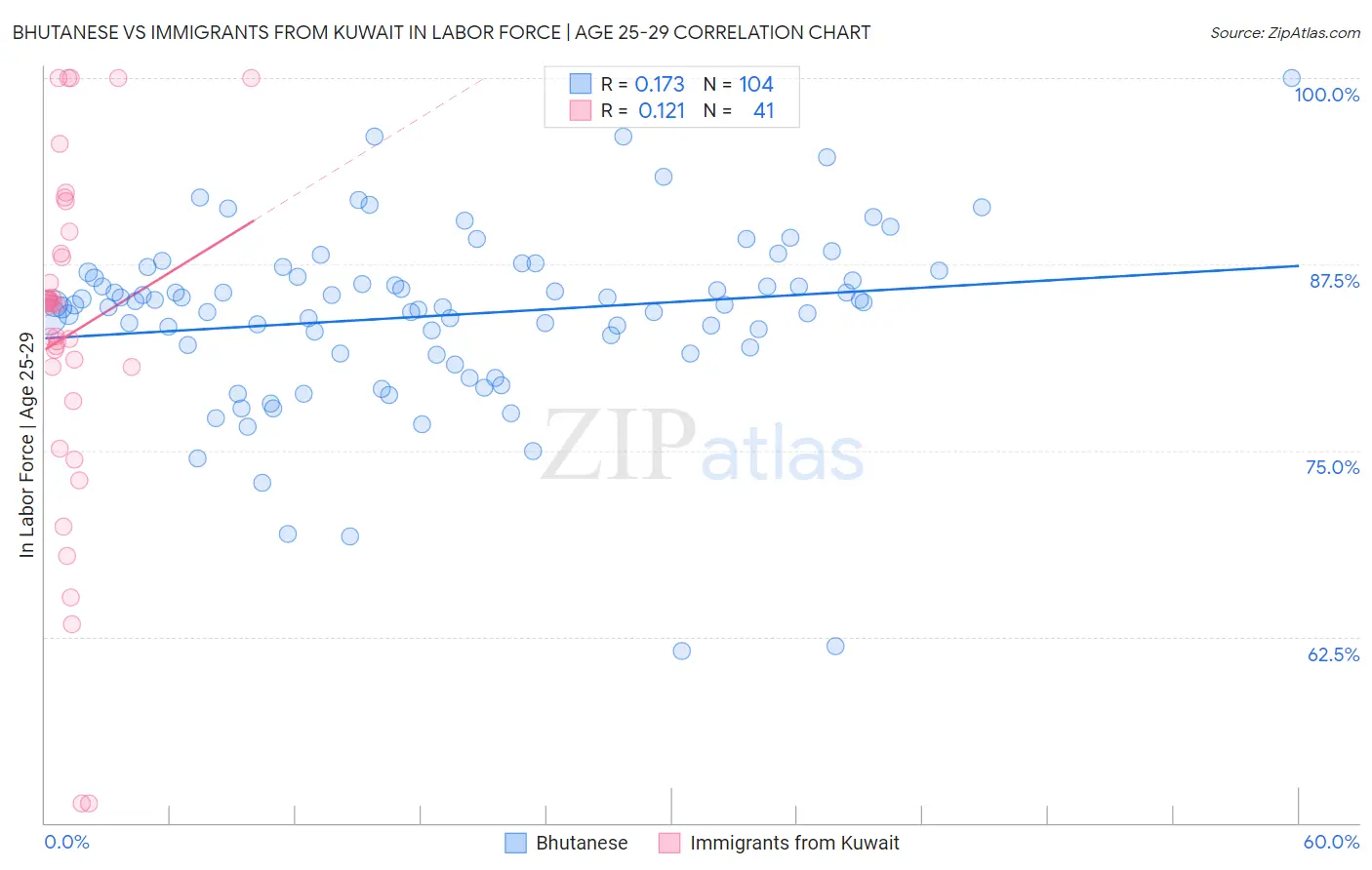 Bhutanese vs Immigrants from Kuwait In Labor Force | Age 25-29
