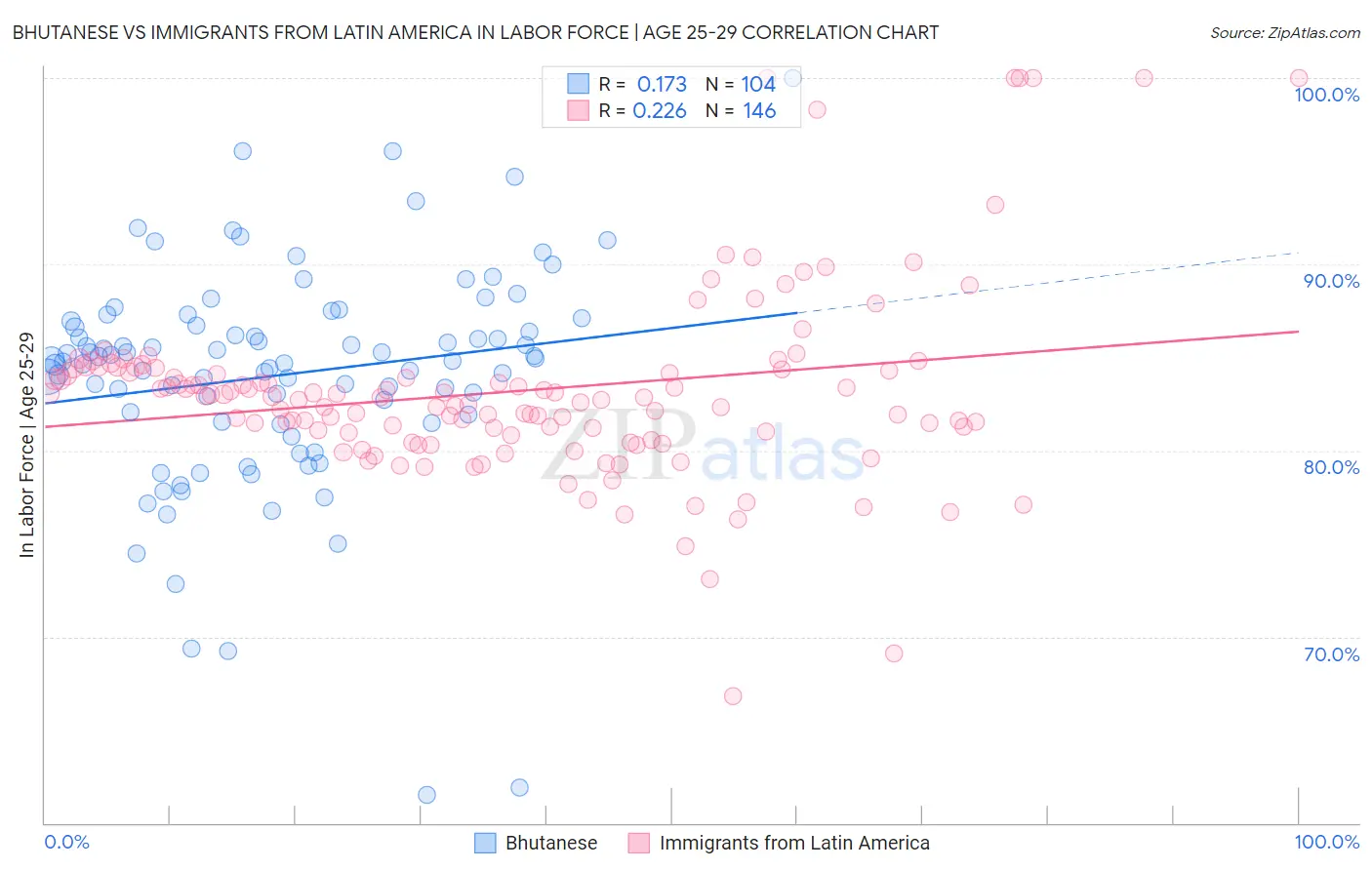 Bhutanese vs Immigrants from Latin America In Labor Force | Age 25-29