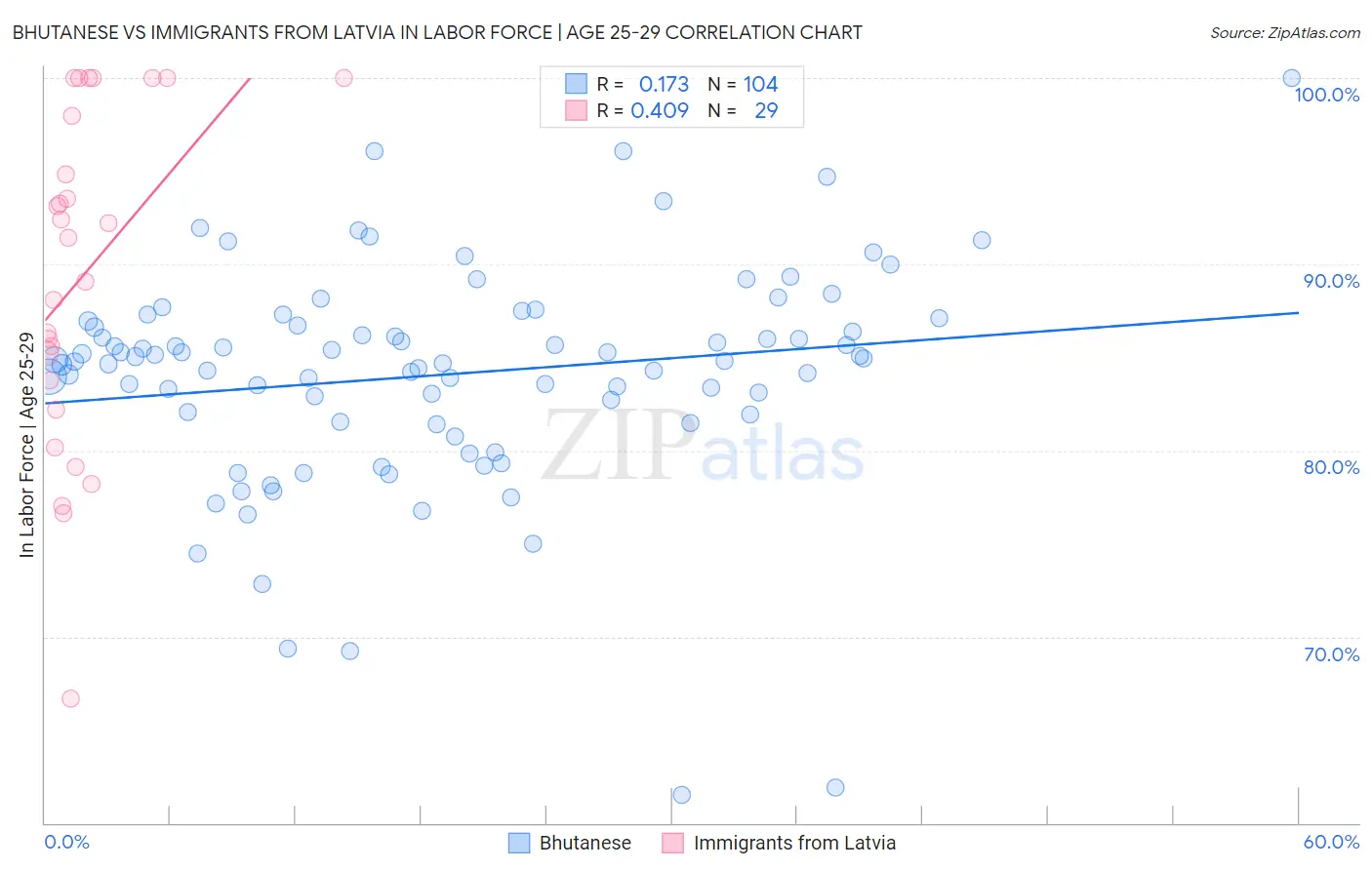 Bhutanese vs Immigrants from Latvia In Labor Force | Age 25-29
