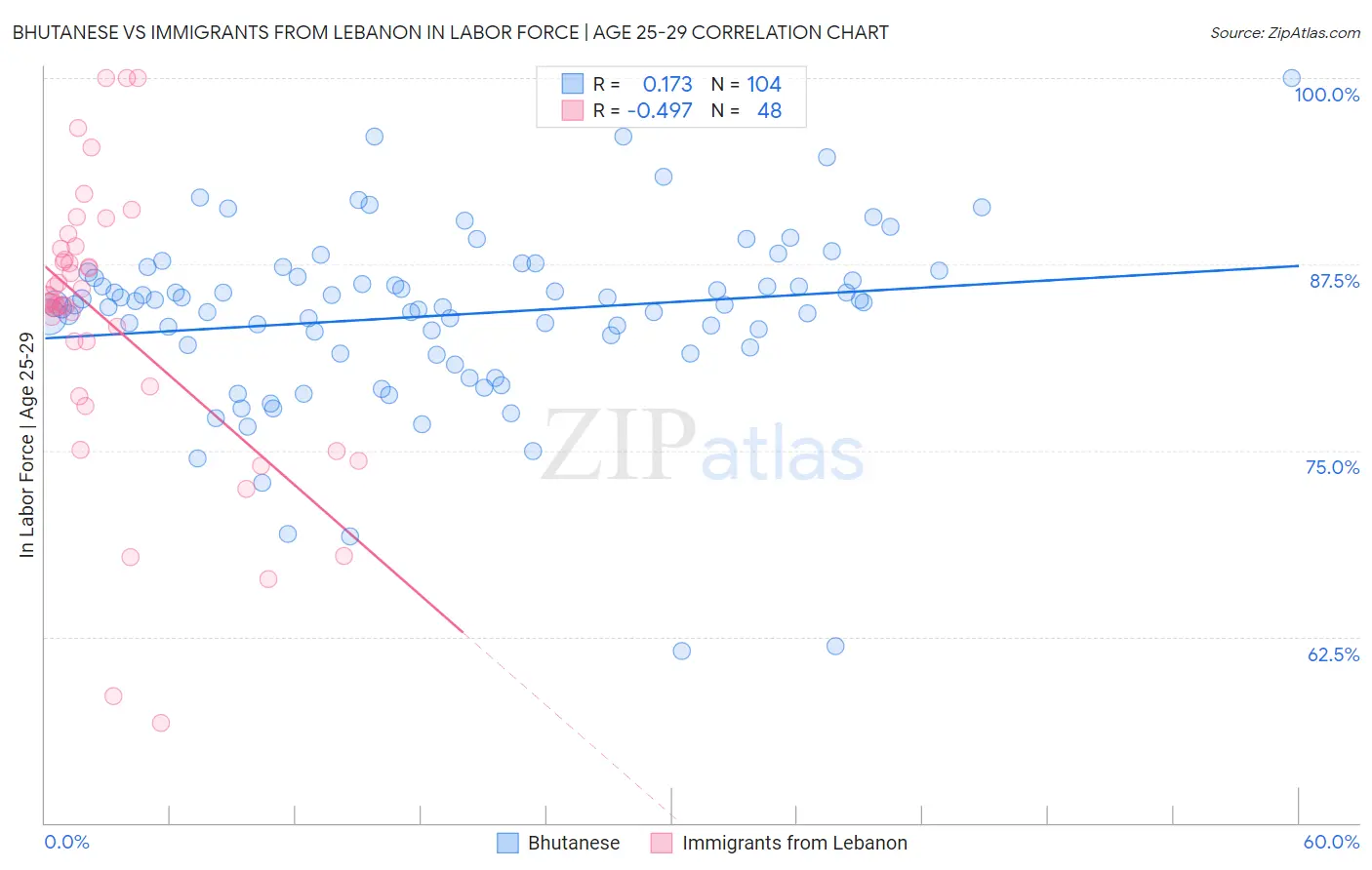 Bhutanese vs Immigrants from Lebanon In Labor Force | Age 25-29