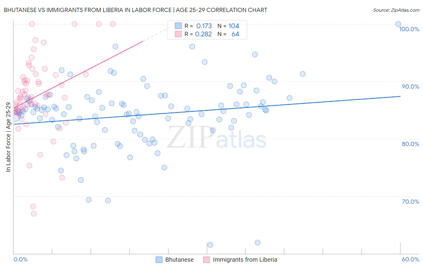 Bhutanese vs Immigrants from Liberia In Labor Force | Age 25-29