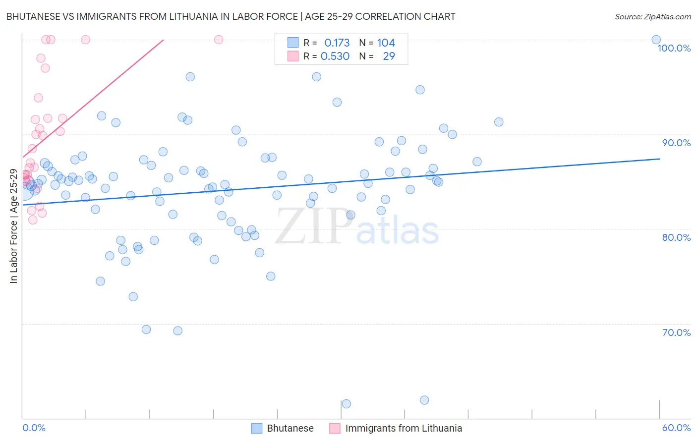 Bhutanese vs Immigrants from Lithuania In Labor Force | Age 25-29
