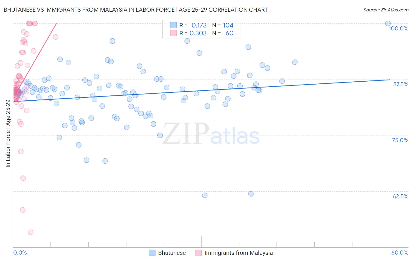 Bhutanese vs Immigrants from Malaysia In Labor Force | Age 25-29