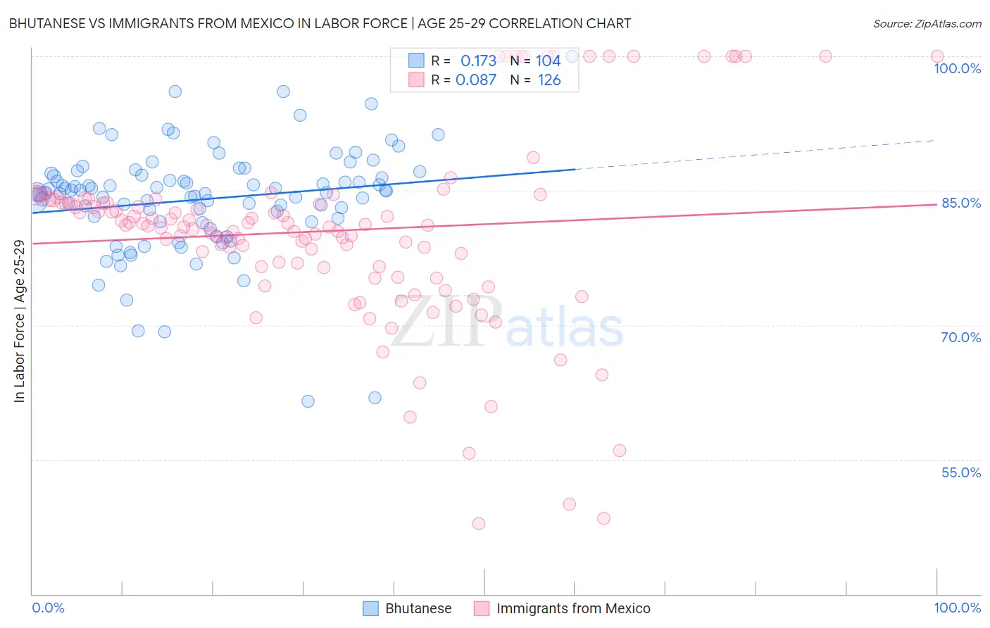 Bhutanese vs Immigrants from Mexico In Labor Force | Age 25-29