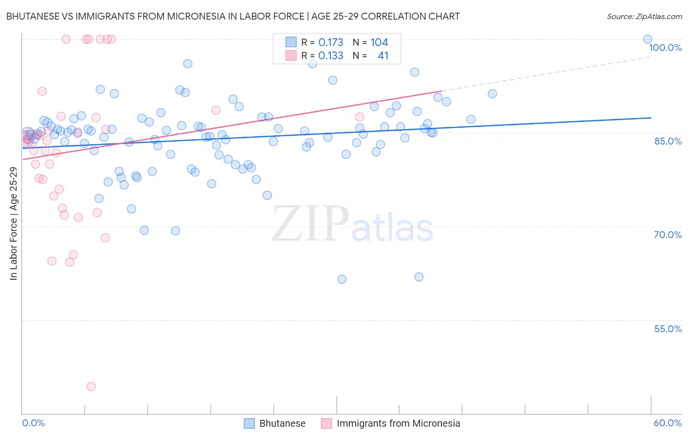 Bhutanese vs Immigrants from Micronesia In Labor Force | Age 25-29