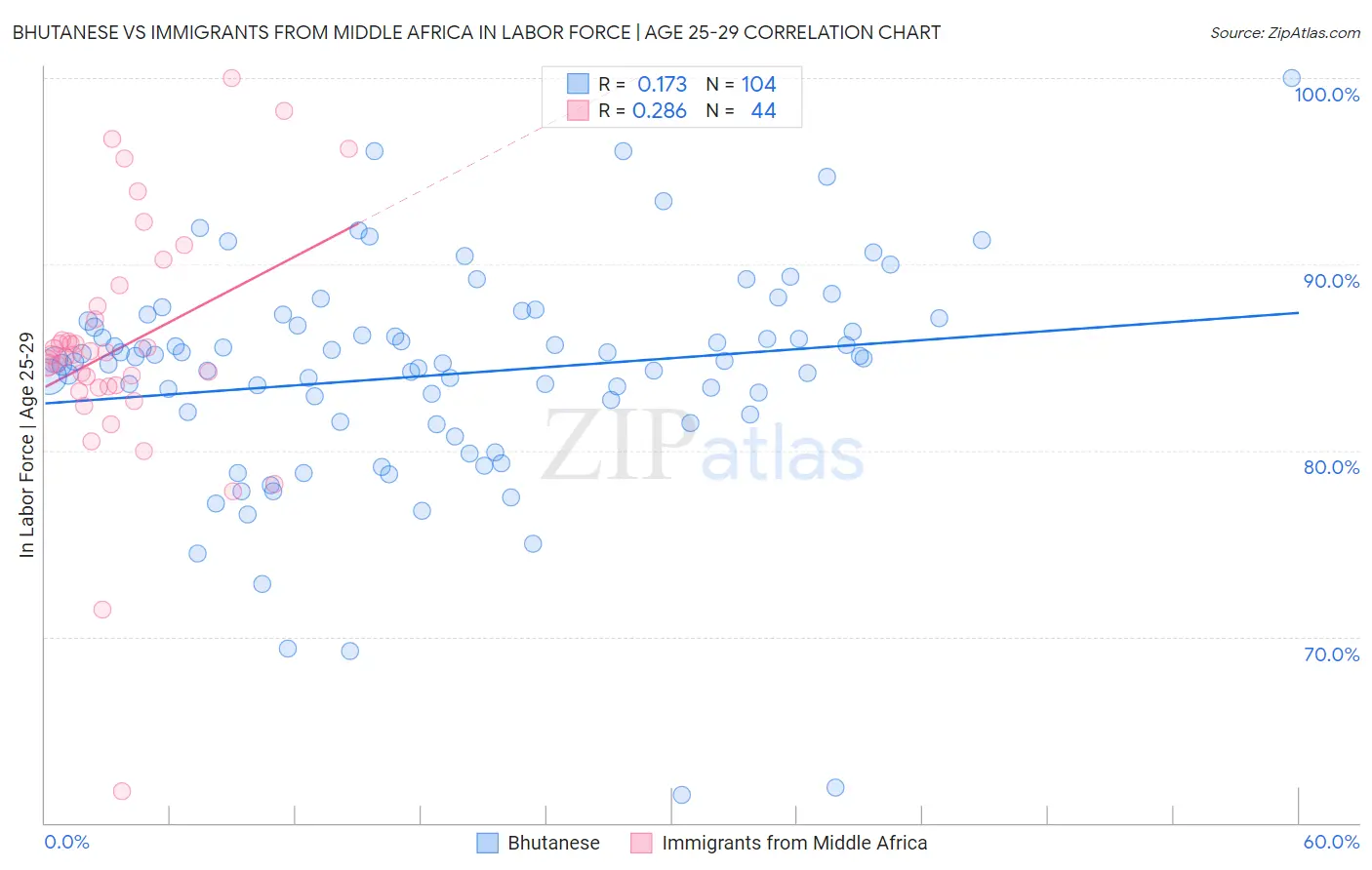 Bhutanese vs Immigrants from Middle Africa In Labor Force | Age 25-29
