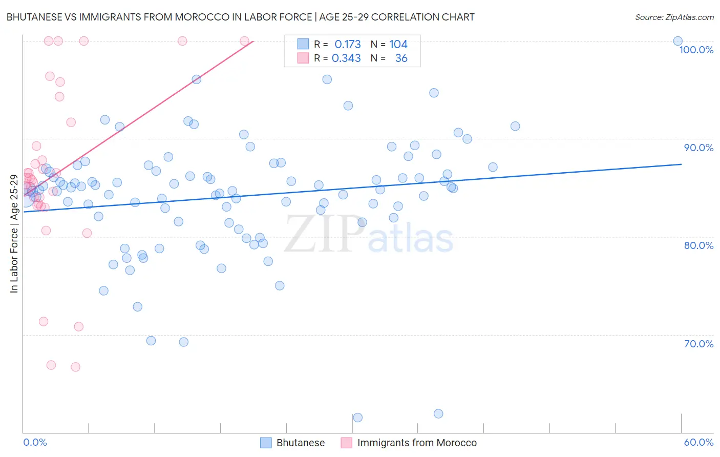 Bhutanese vs Immigrants from Morocco In Labor Force | Age 25-29