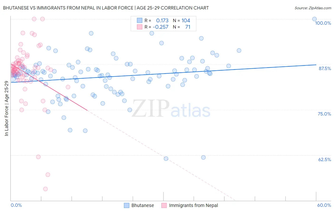 Bhutanese vs Immigrants from Nepal In Labor Force | Age 25-29