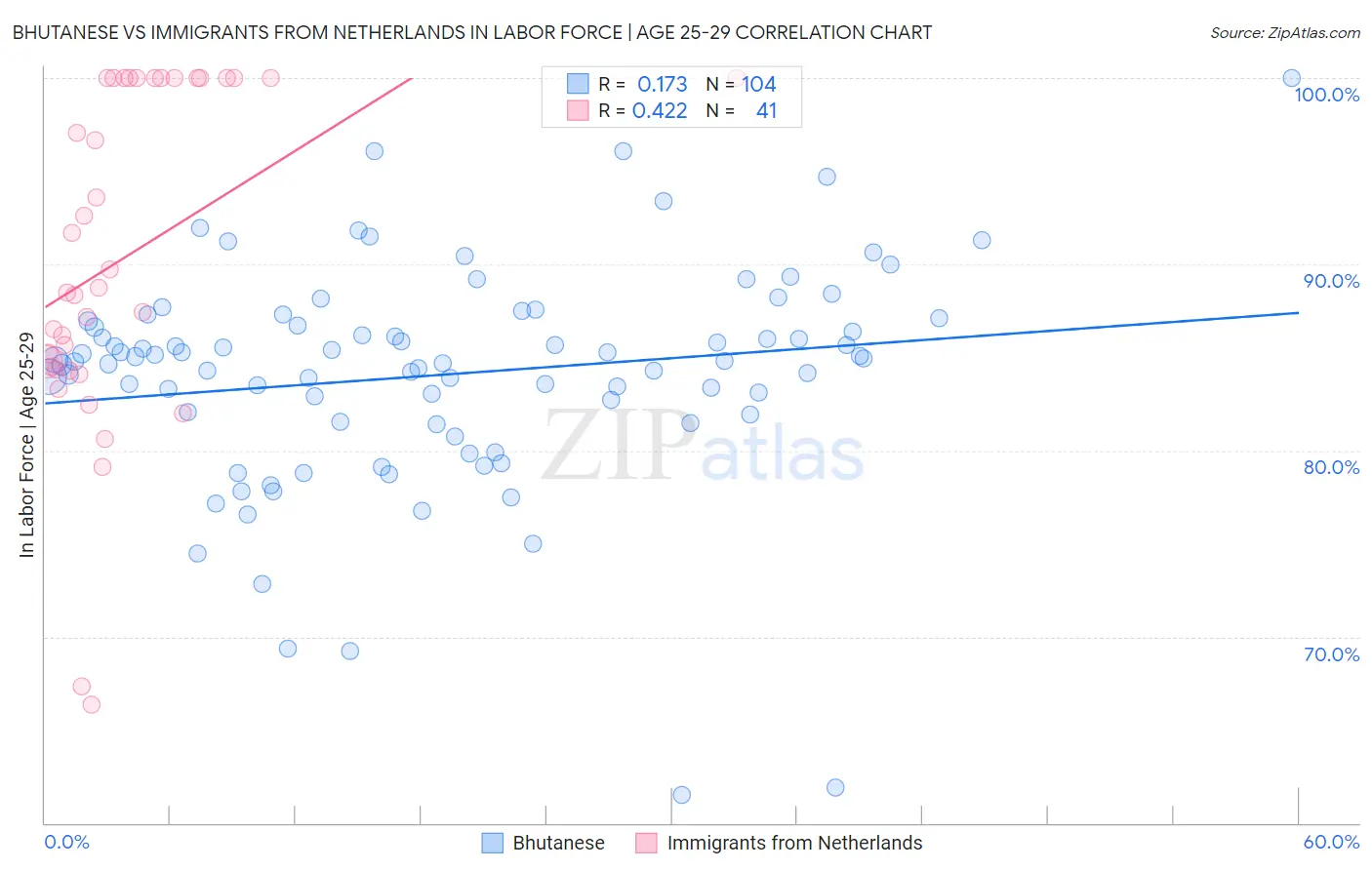 Bhutanese vs Immigrants from Netherlands In Labor Force | Age 25-29