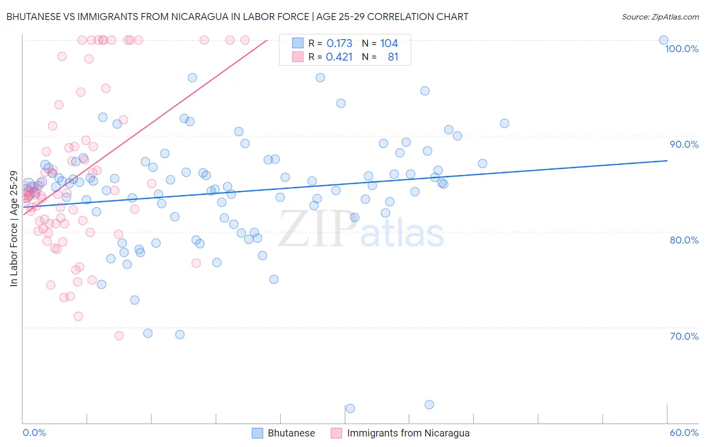 Bhutanese vs Immigrants from Nicaragua In Labor Force | Age 25-29