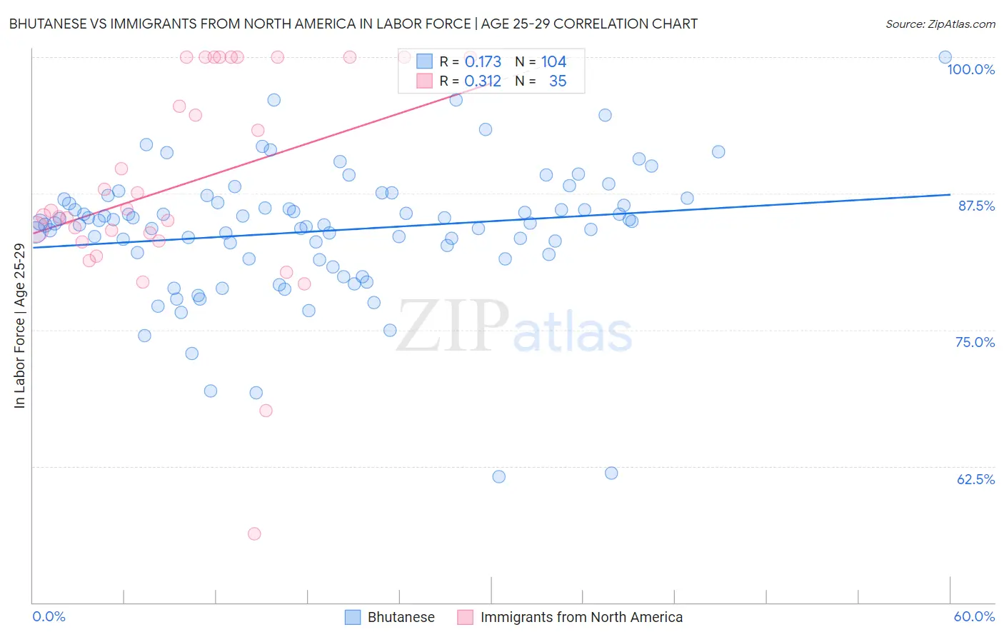 Bhutanese vs Immigrants from North America In Labor Force | Age 25-29