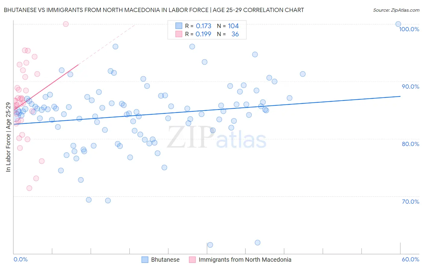 Bhutanese vs Immigrants from North Macedonia In Labor Force | Age 25-29