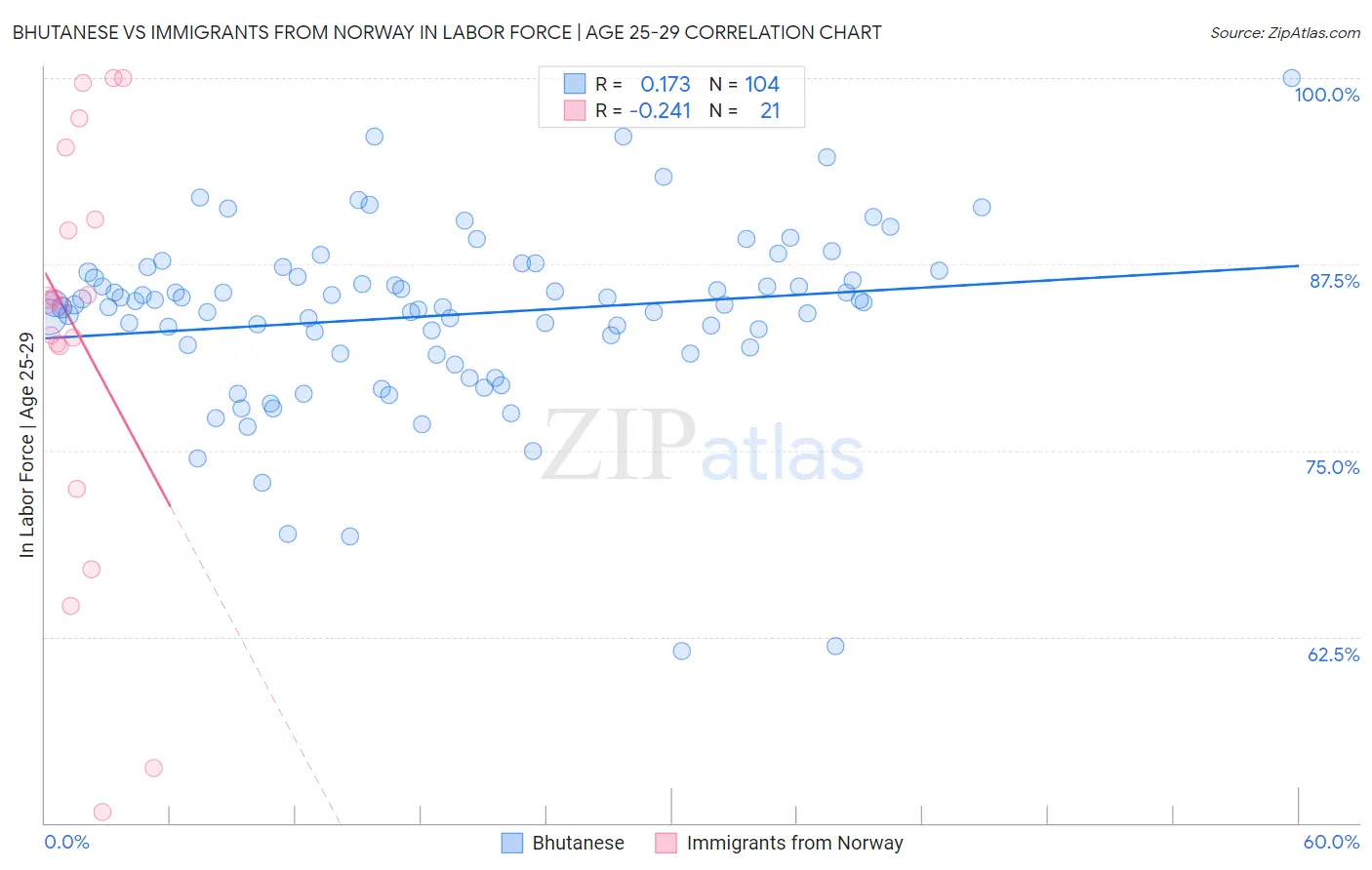 Bhutanese vs Immigrants from Norway In Labor Force | Age 25-29